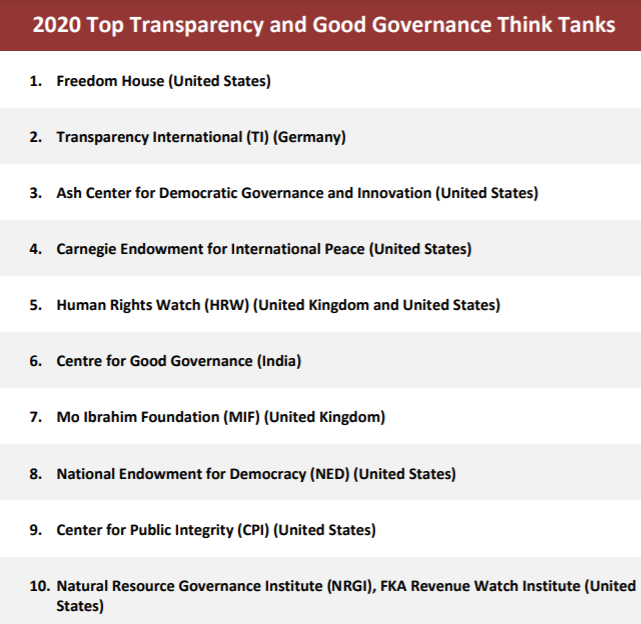 list of think tanks