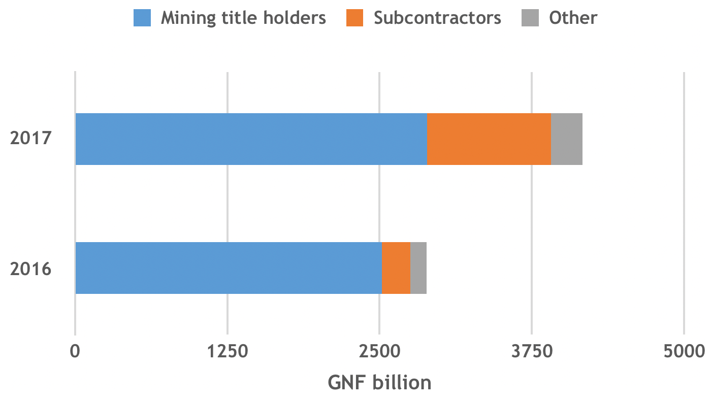 guinea government revenue contribution