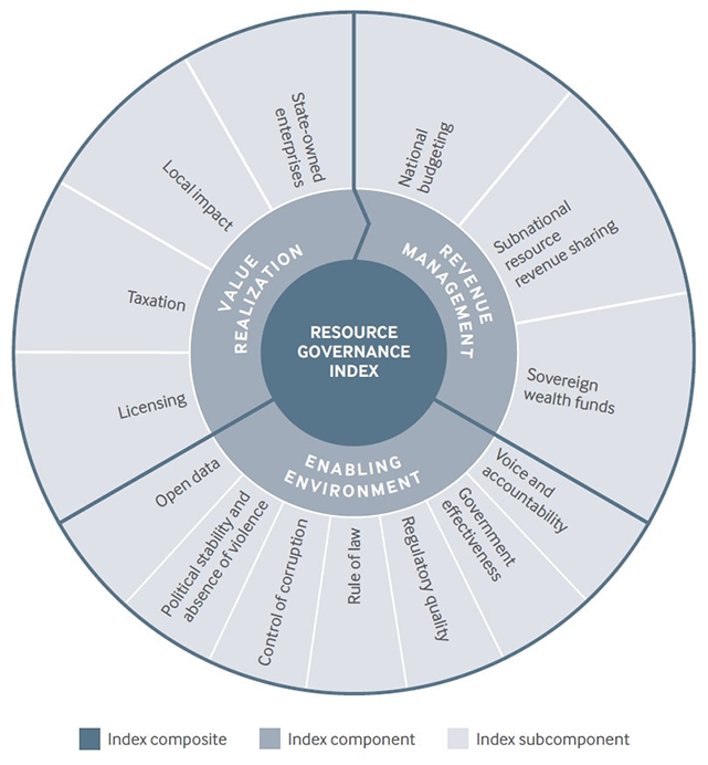 resource governance index diagram
