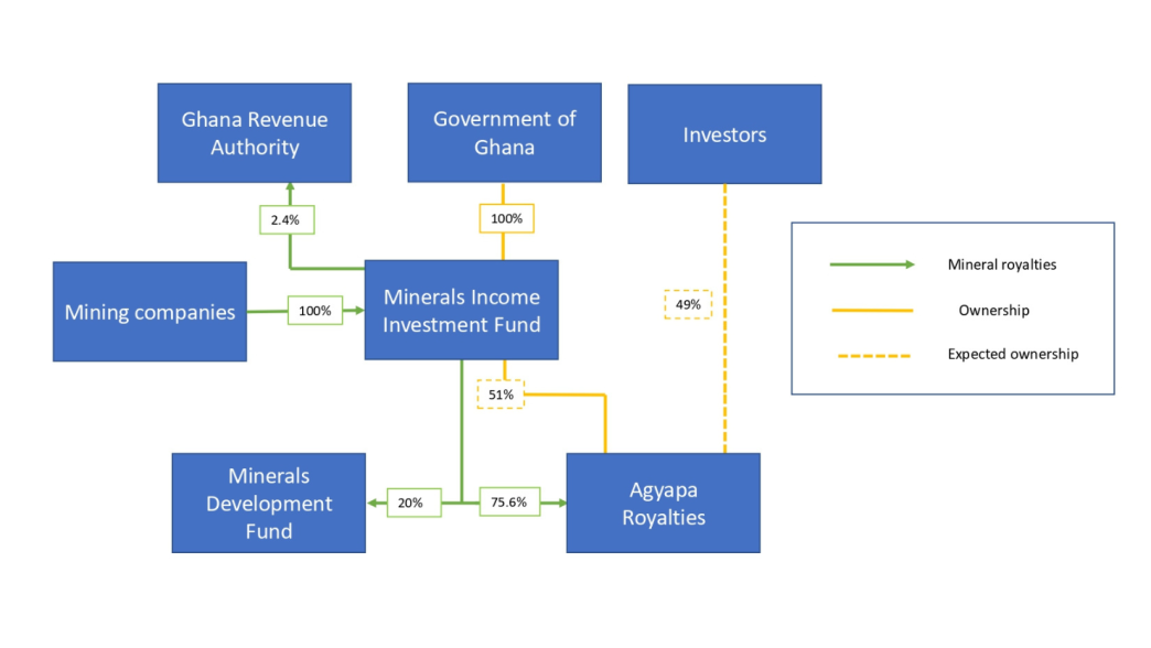Structure of Ghana's Agyapa deal  