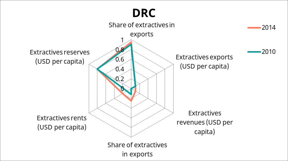 DRC mindex graph