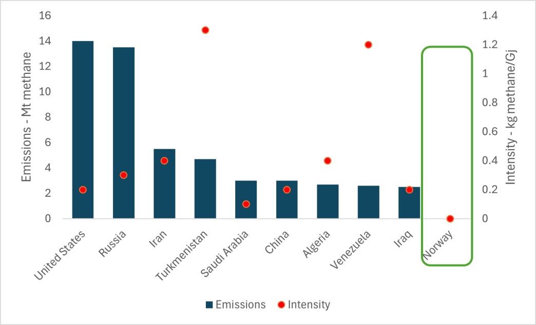 Figure 1 methane emissions Senegal