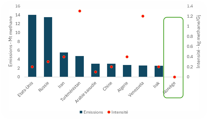 Figure 1 French methane emissions