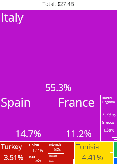 Algeria’s Petroleum Gas Export Destinations
