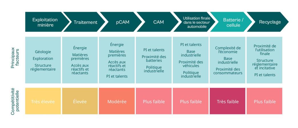 Value addition graph in French