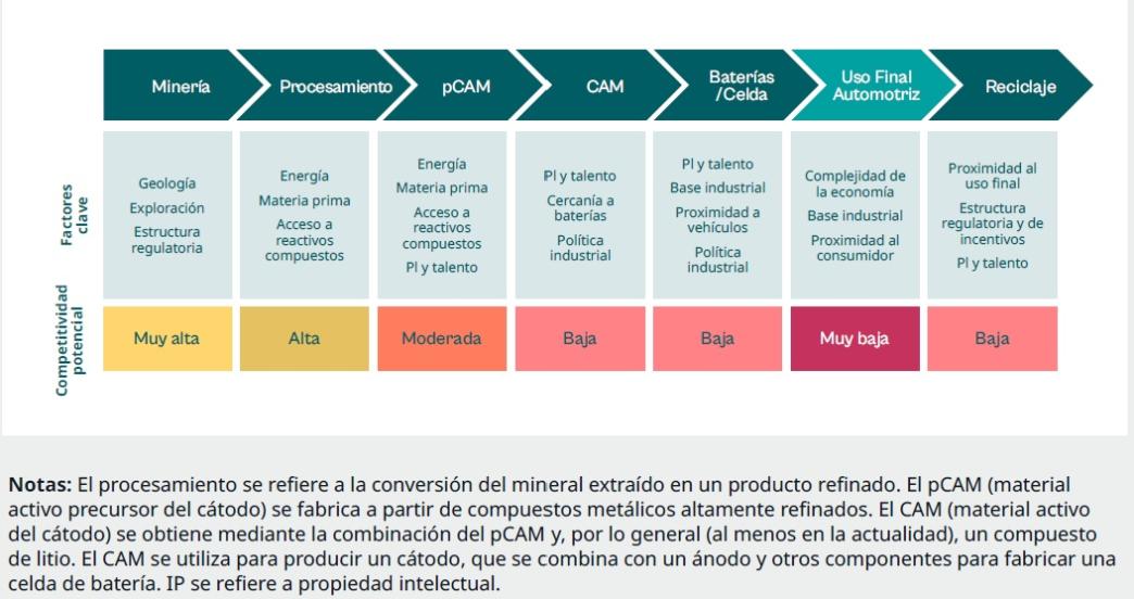 Figura 1. Factores de ventaja comparativa y competitividad potencial de los países productores de ingresos bajos y medios a lo largo de la cadena de valor de las baterías para automóviles