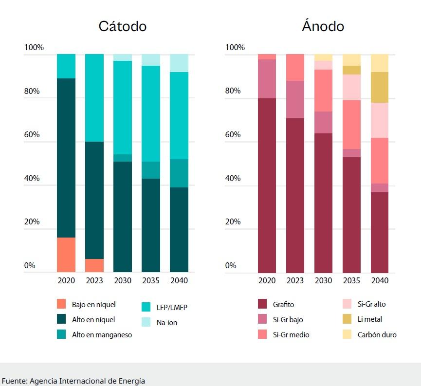 Figura 2. Proyección de la Agencia Internacional de Energía sobre la participación de mercado de las químicas de baterías para vehículos eléctricos