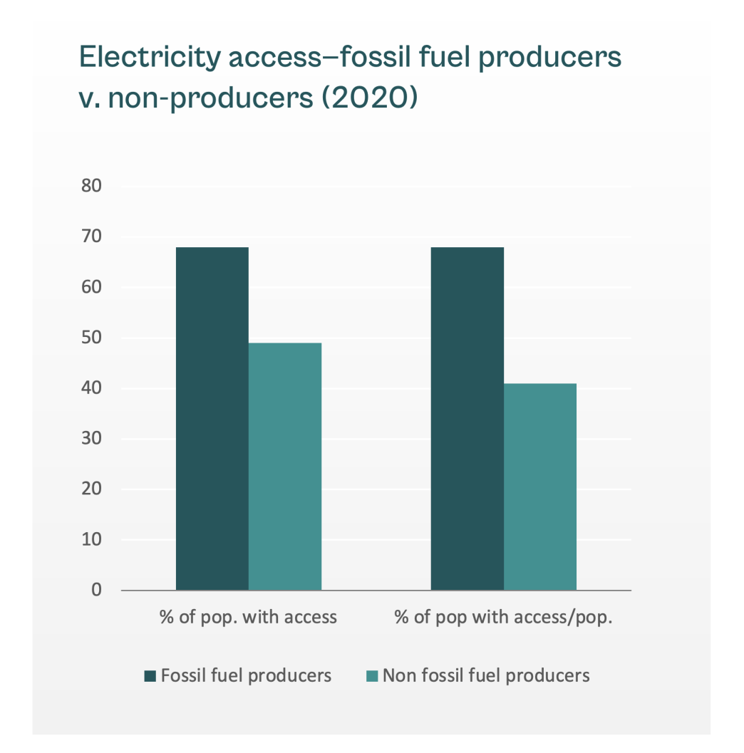Electricity access—fossil fuel producers v. non-producers (2020)