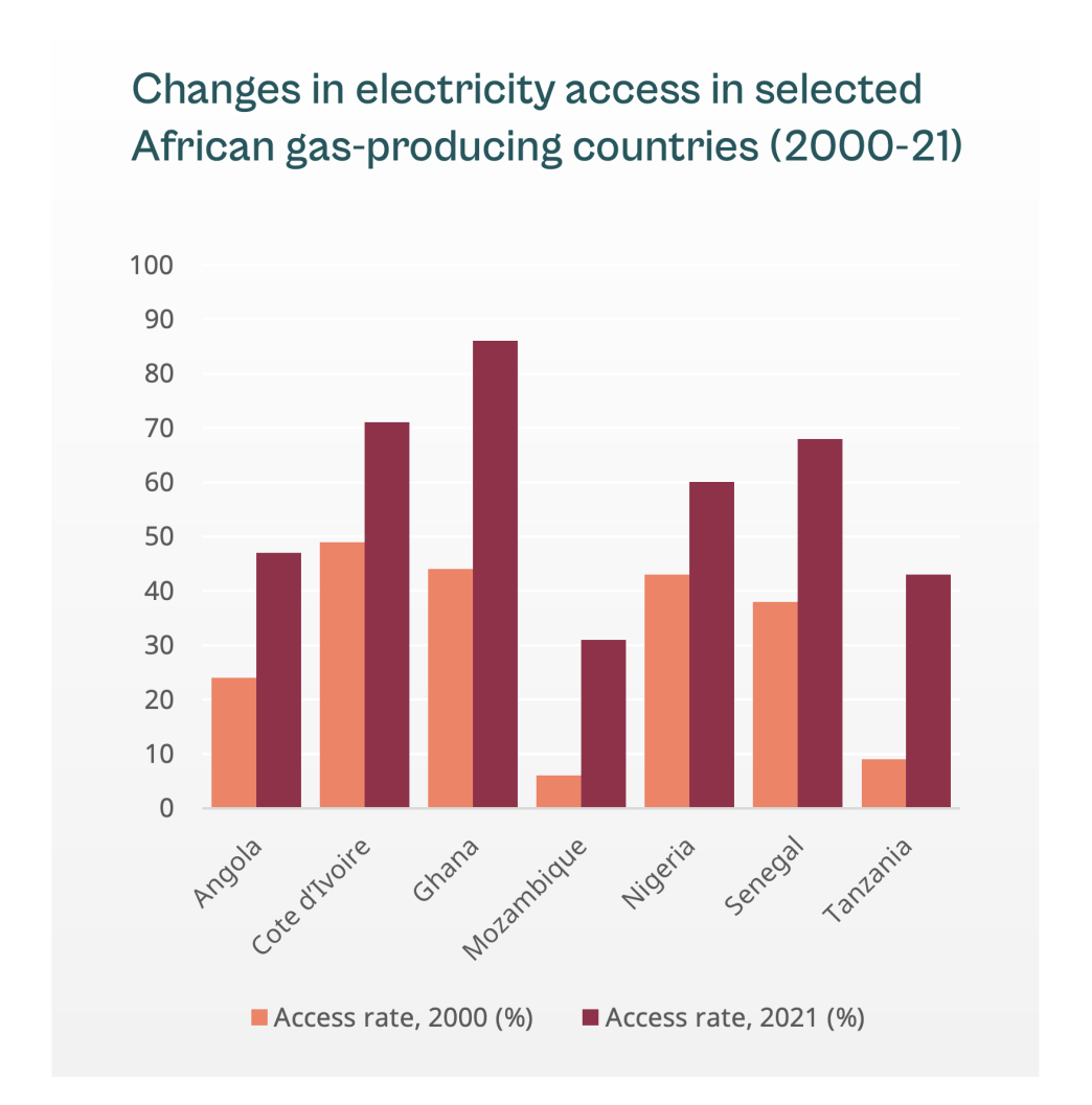 Changes in electricity access in selected African gas-producing countries (2000-21)