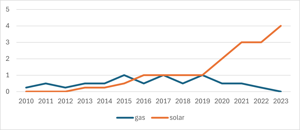 New power generation capacity added in SSA, solar v. gas, 2010-22 (gigawatts)Source: Author calculations based on Bloomberg, GEM and IEA data