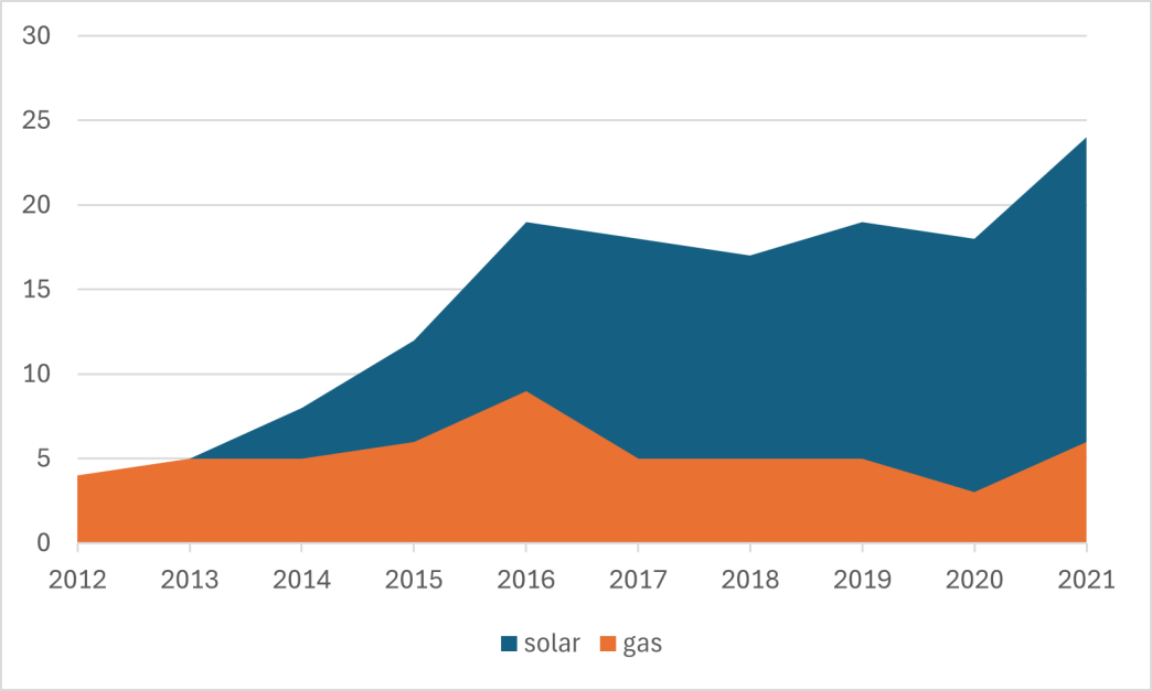 Number of African countries adding at least 1MW of solar v. gas power, 2012-21Source: Author calculations based on Bloomberg and GEM data