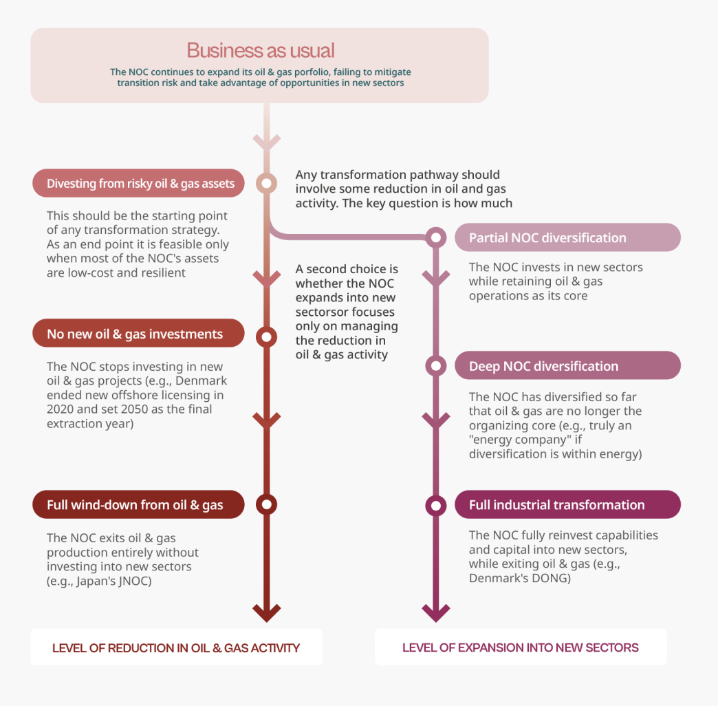NOC transformation figure 4