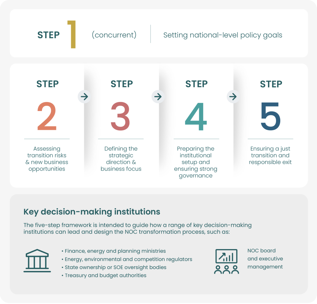 NOC transformation framework