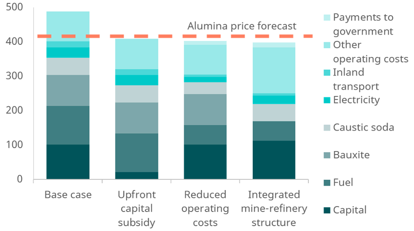Unit costs of a Ghanaiana refinery